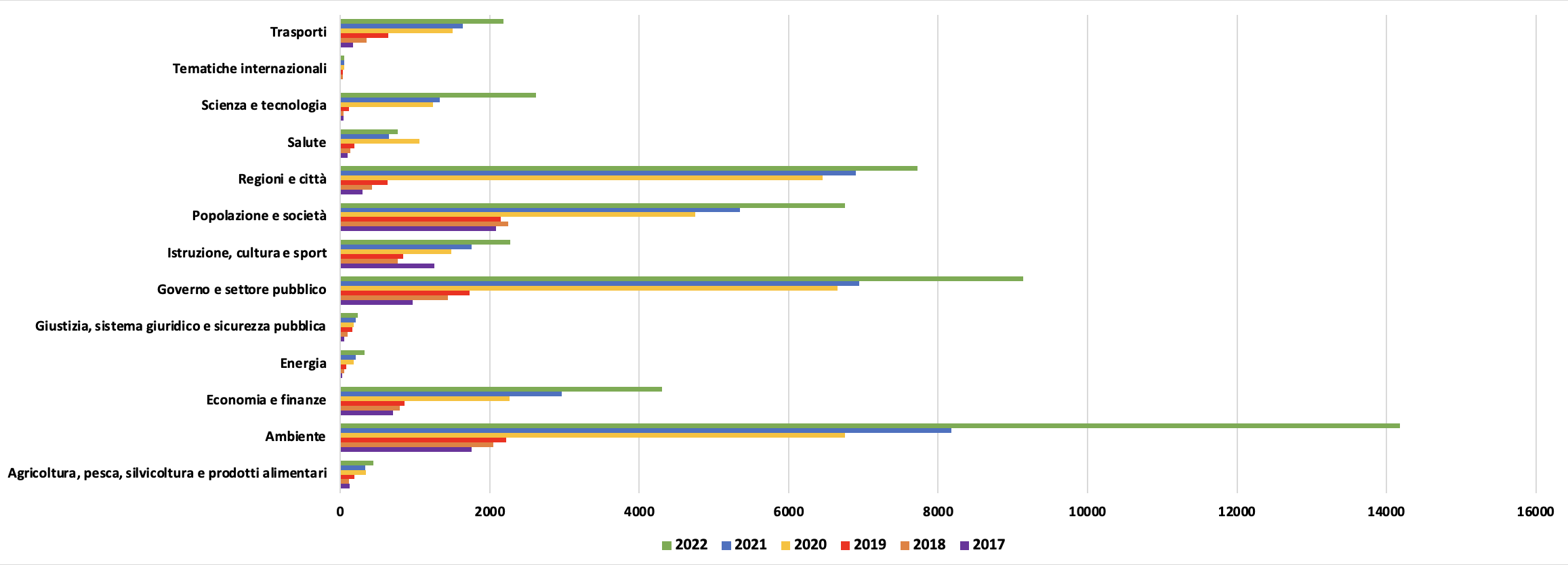 Figura 3 – Numero dataset per categoria tematica DCAT-AP